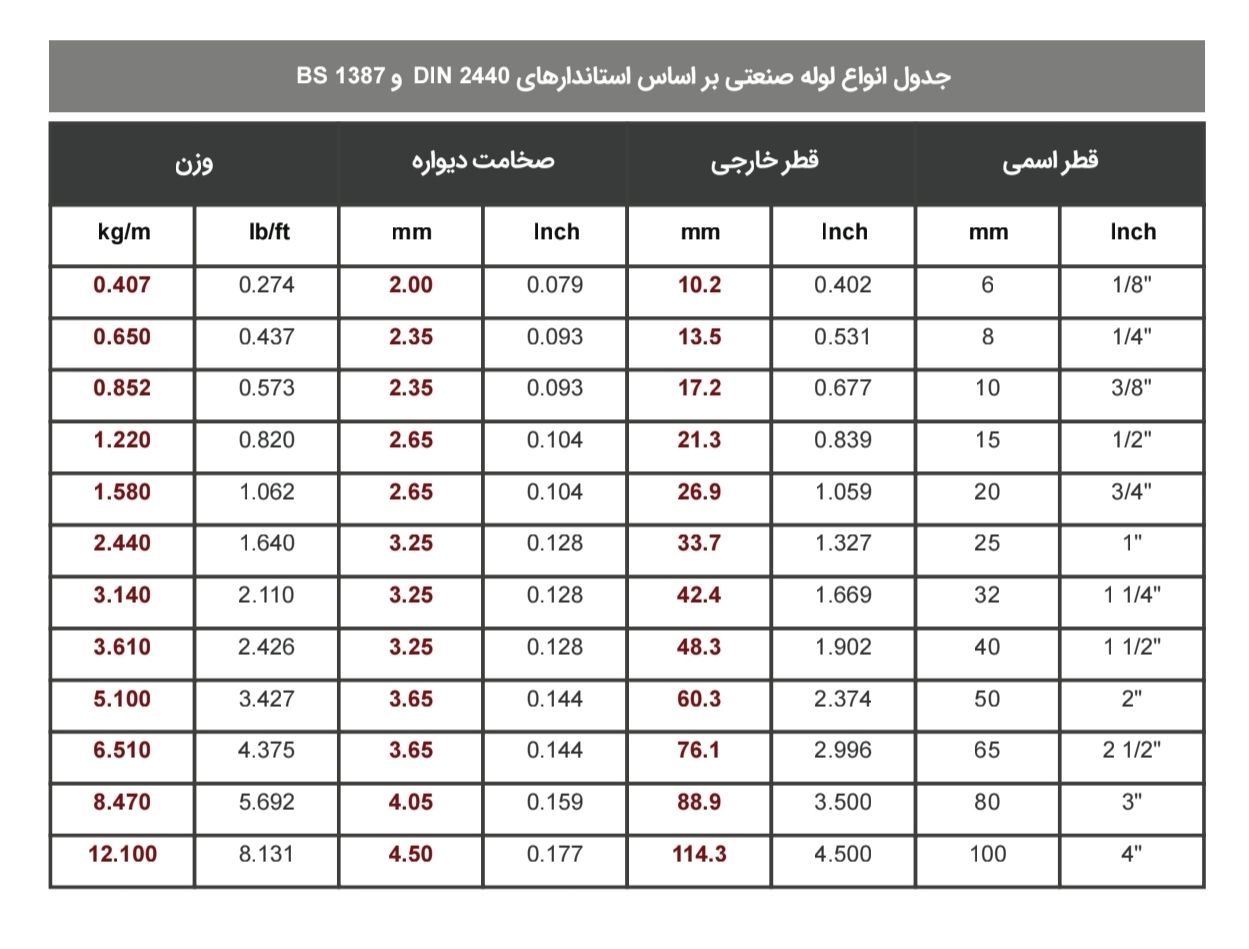 جدول استاندارد لولههای صنعتی